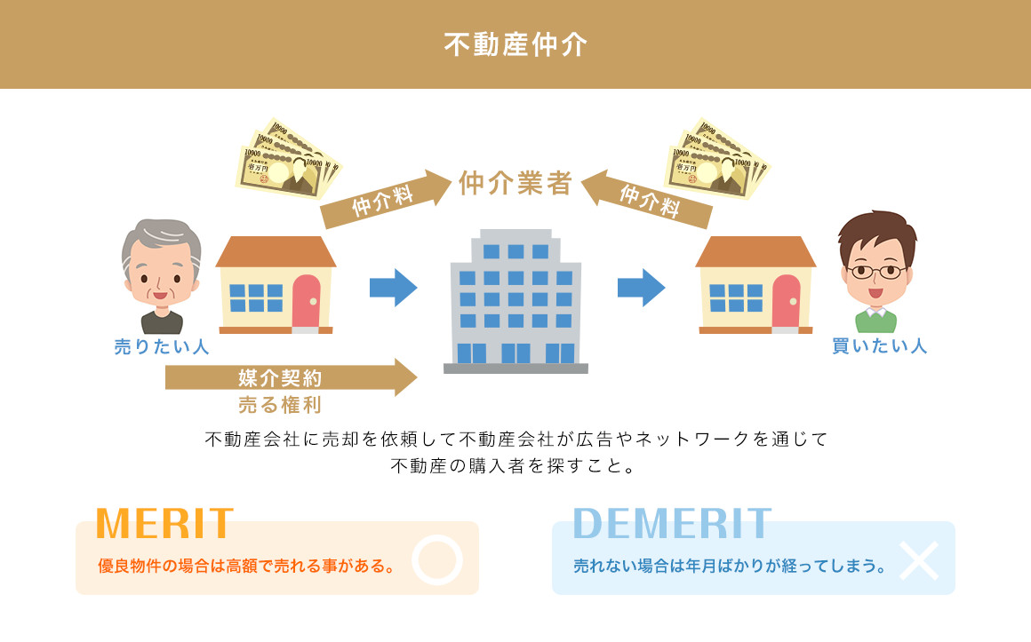 不動産仲介 売れない場合は年月ばかりが経ってしまう