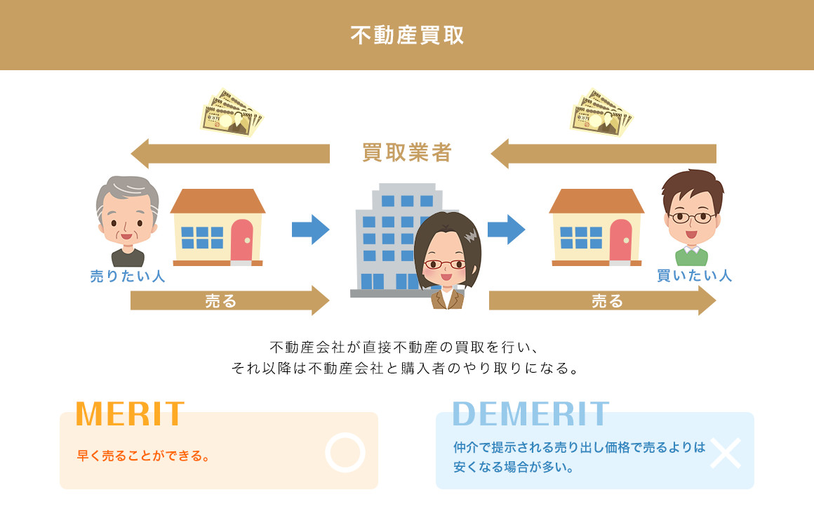 不動産買取 早く売ることができる